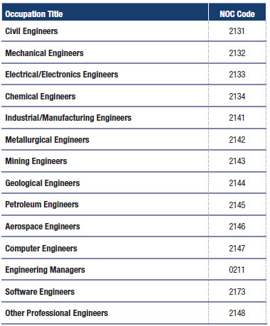 Engineers Occupations NOC Codes