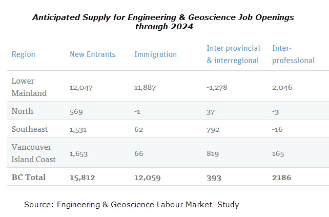 Anticipated Supply for Engineering &amp; Geoscience Job Openings through 2024