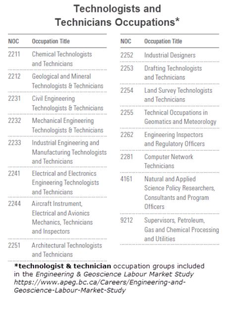 Technologists and Technicians Occupations