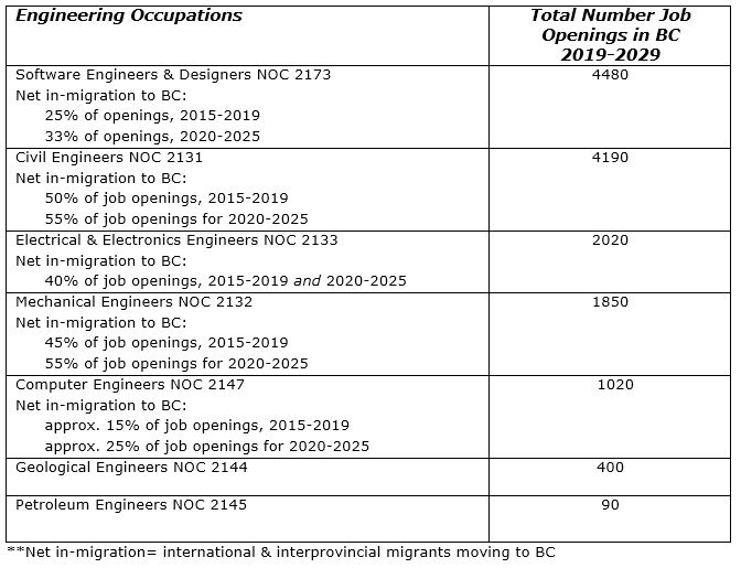 engineering occupations and total number job openings in BC 2019 - 2029