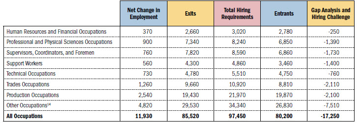 a chart showing the hiring gaps in the mining industry by broad occupational category