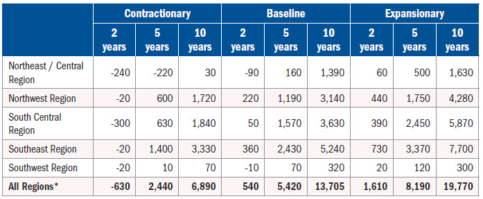 a chart showing the hiring requirement forcasts by region in 2, 5 and 10 years