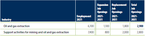 Current, expansion, replacement and total job openings