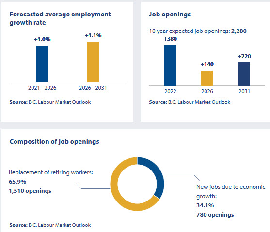 forecasted average employment growth rate 2017 to 2027; job openings 2017 to 2027; composition of job openings