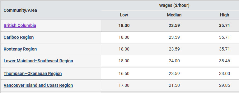 BC regional salaries; low median, high 