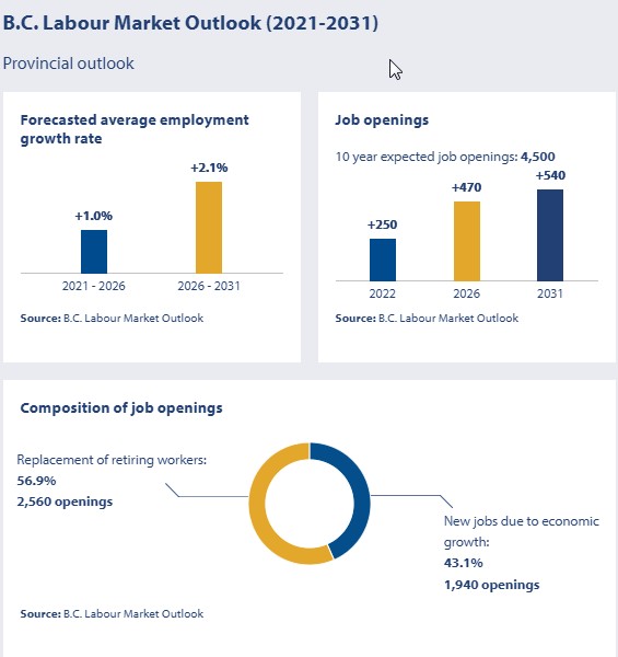 forecasted average employment growth rate, job openings, composition of job openings; from 2018 to 2028