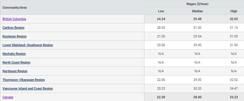Low, median and high hourly wages by BC region