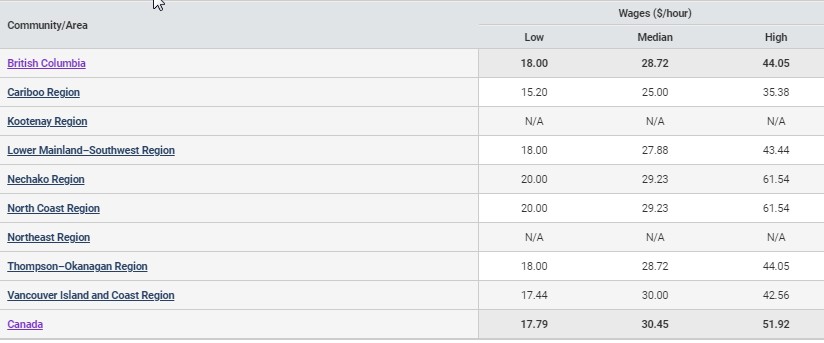 low, median and high hourly salaries in various BC regions