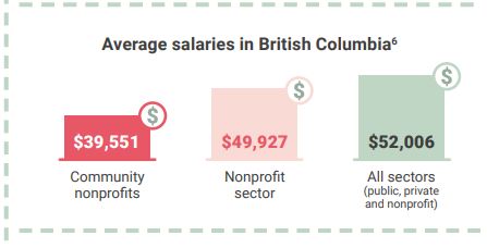 Average salaries in B.C. by sector