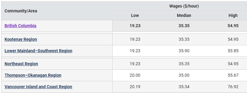 low, median and high hourly salary by region