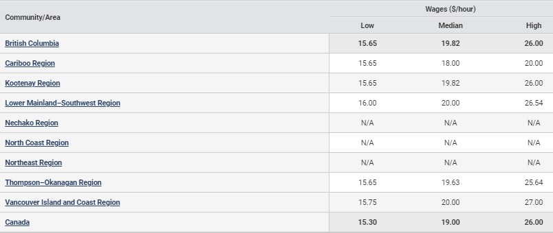 regional hourly salaries for bank tellers or customer service representatives