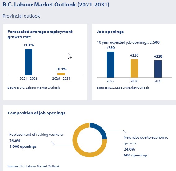 forecasted average annual employment growth; 10 year expected job openings; composition of job openings