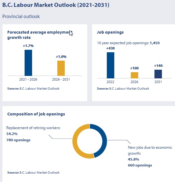 forecasted average employment growth rate; job openings; composition of job openings; 