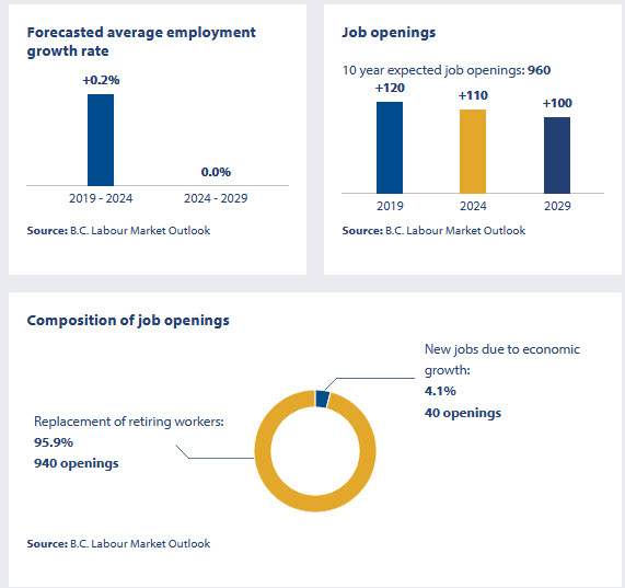 an infographic showing employment outlook in BC regions for plasterers, drywall installers and finishers