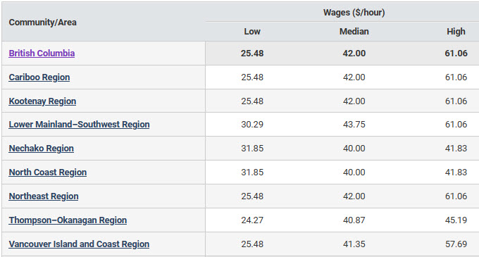 regional hourly wages for police officers