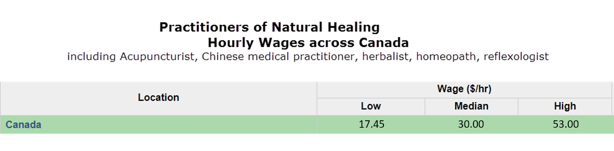 practitioners of natural healing hourly wages across Canada