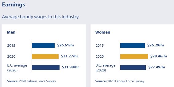 Health Care &amp; Social Assistance Industry Average hourly wages