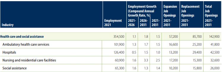 Detailed Industry forecast of Employment in Health Care Sector (BC)