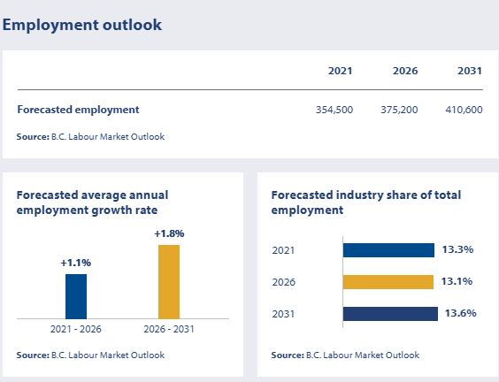 Health Care &amp; Social Assistance Employment outlook