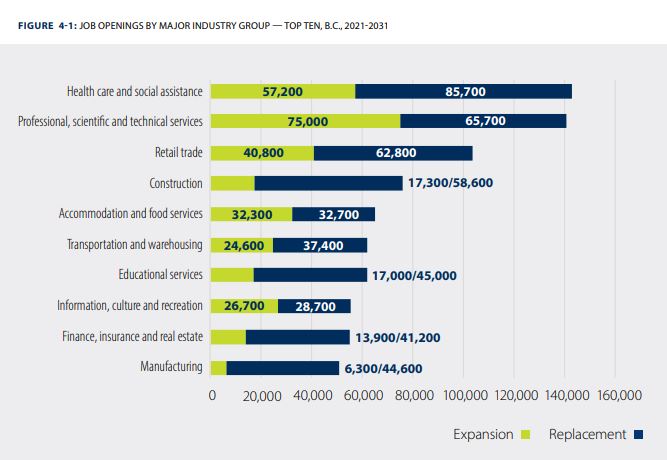 Job Openings by Major Industry Group, BC