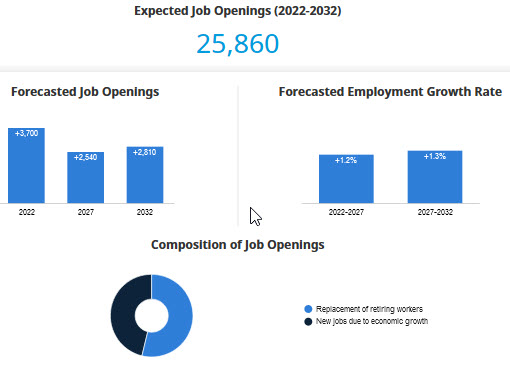 forecasted average employment growth rate, job openings