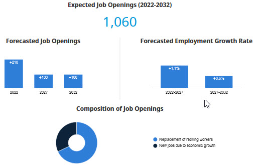 forecasted average employment growth rate; job openings; and composition of jobopenings for 2018 to 2028