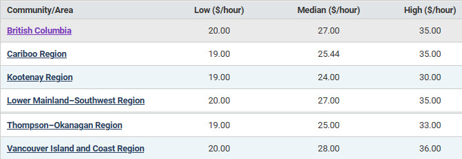 low, median and high hourly salaries in b.c. regions