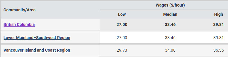 drillers and blasters regional wage