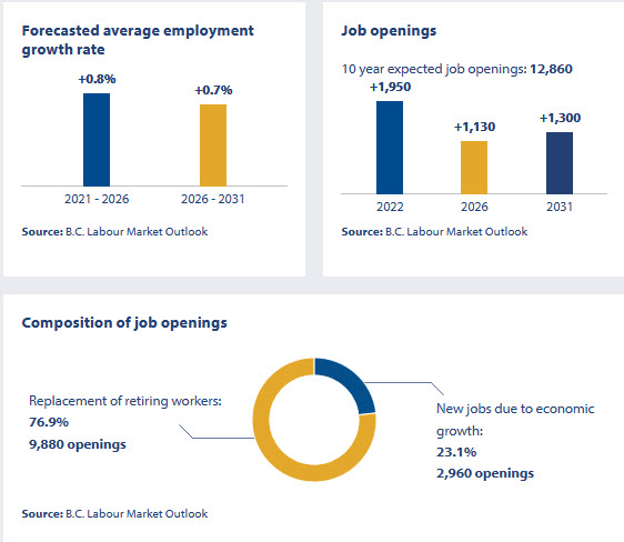 forecasted average employment growth rate, job openings and composition of job openings