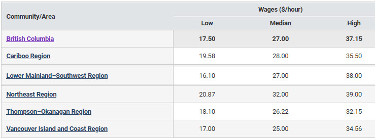 low, median and high hourly wages by BC region