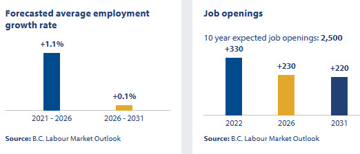 an infographic showing the job openings outlook in british columbia for financial sales representatives