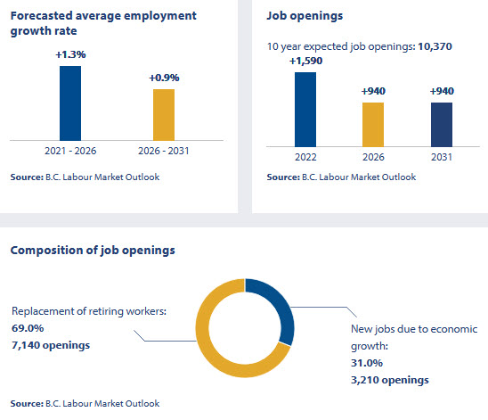 Job Outlook for Administrative Assistants