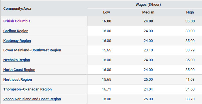 Hourly regional wages