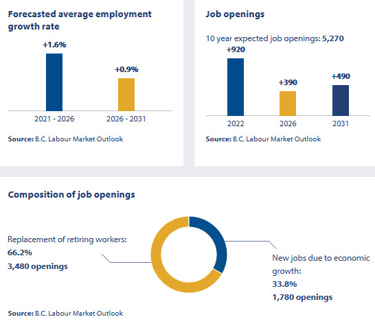 job outlook for adult educators in B.C.