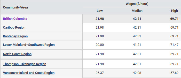 regional hourly wages for adult educators