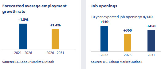 job outlook in BC for advertising, marketing and public relations managers