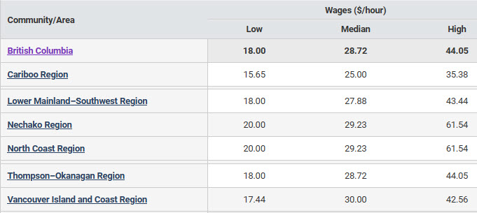 hourly wages for prefessional occupations in advertising, marketing and public relations NOC 1123