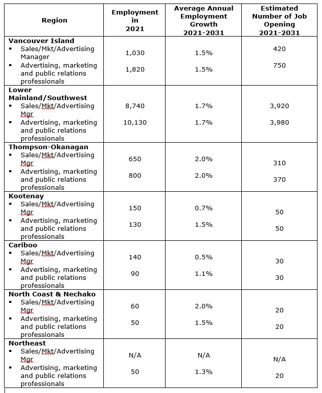 regional employment outlook table