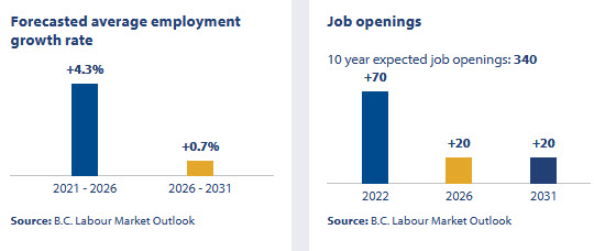 Occupation Outlook for B.C.