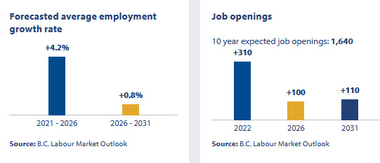 Occupation Outlook for B.C.