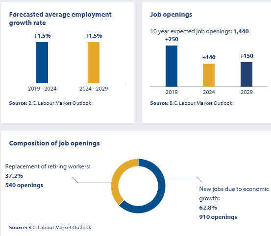 forecasted average employment growth rate, job openings, composition of job openings for bartenders; 2019 to 2029