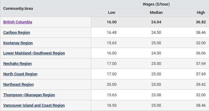 Hourly Wages for Bookkeepers &amp; Accounting Technicians in BC Regions