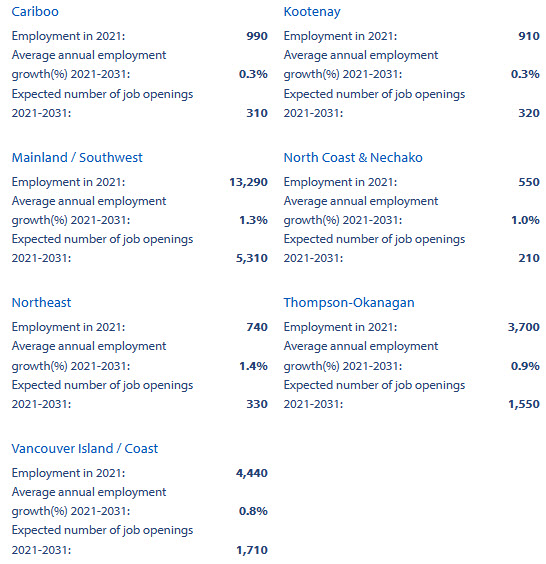 Regional Outlook for Bookkeepers &amp; Accounting Technicians