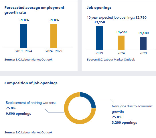 Employment outlook for Building superintendents, janitors &amp; caretakers in BC