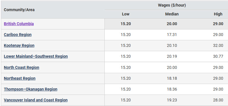 Hourly Wages for building superintendents, janitors &amp; caretakers