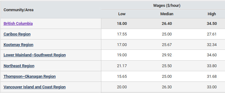 Bus drivers, transit &amp; subway operators hourly wages