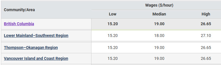 hourly wages for butchers &amp; meatcutters, retail &amp; wholesale in BC regions