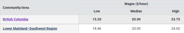 hourly wages for industrial butchers &amp; meat cutters in BC regions