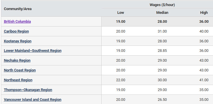 Hourly, regional wages for carpenters