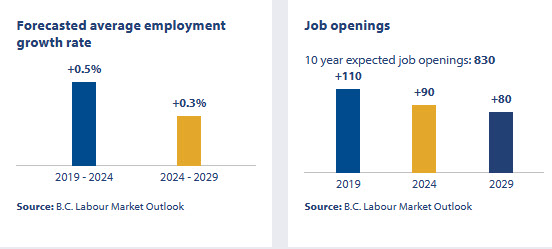 an infographic showing the job openings outlook in british columbia for Construction Estimators